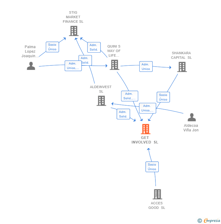 Vinculaciones societarias de GET INVOLVED SL