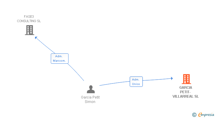 Vinculaciones societarias de GARCIA PETIT- VILLARREAL SL