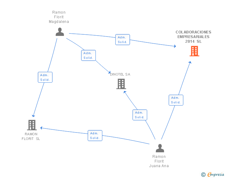Vinculaciones societarias de COLABORACIONES EMPRESARIALES 2014 SL