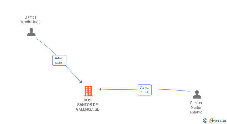 Vinculaciones societarias de DOS SANTOS DE VALENCIA SL