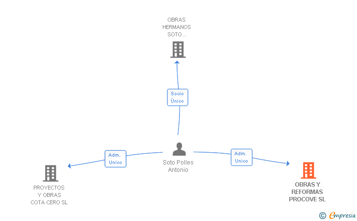 Vinculaciones societarias de OBRAS Y REFORMAS PROCOVE SL