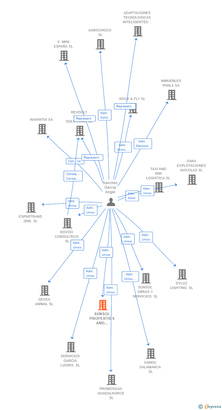 Vinculaciones societarias de SUNSOL PROPERTIES AND REFORMS SL