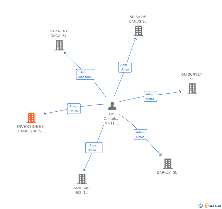 Vinculaciones societarias de INVERSIONES TRAVESIA SL