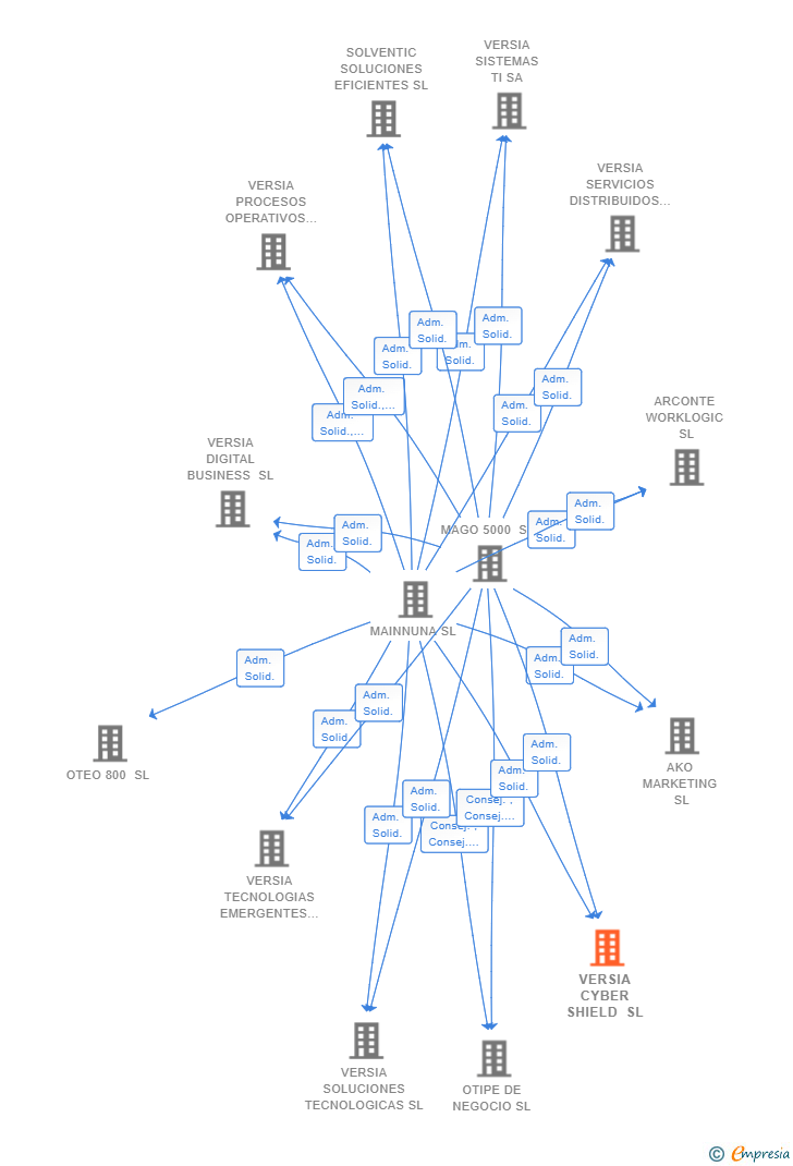 Vinculaciones societarias de VERSIA CYBER SHIELD SL