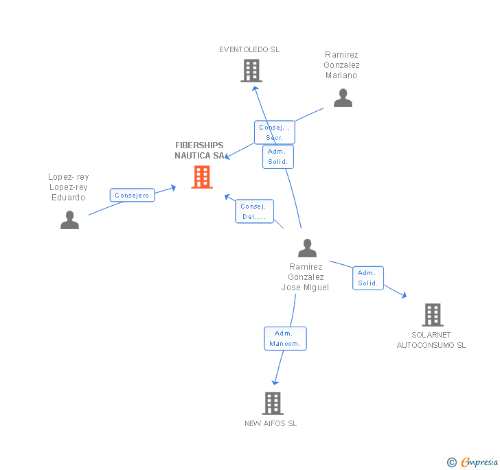 Vinculaciones societarias de FIBERSHIPS NAUTICA SA