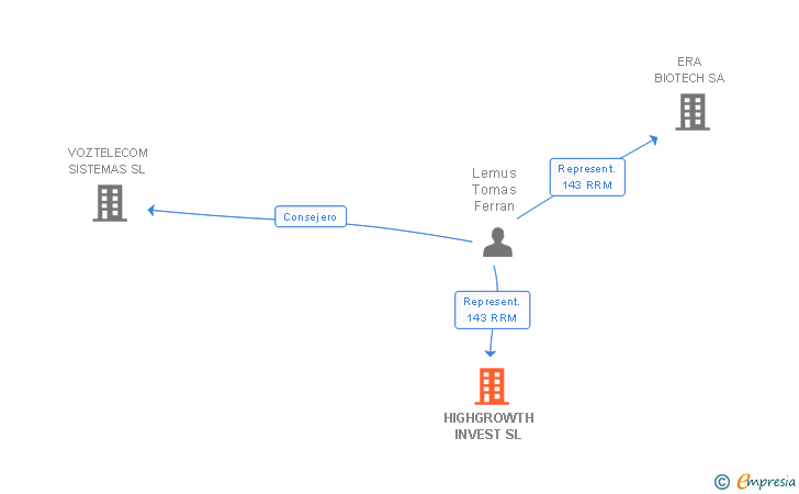 Vinculaciones societarias de HIGHGROWTH INVEST SL