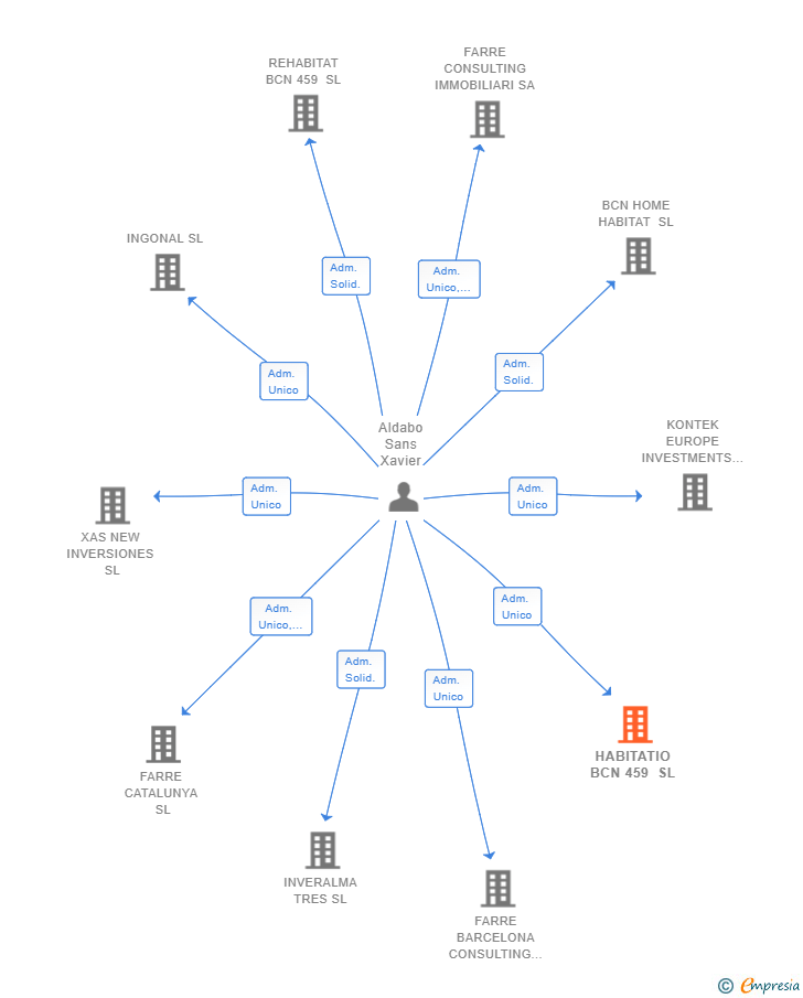 Vinculaciones societarias de HABITATIO BCN 459 SL