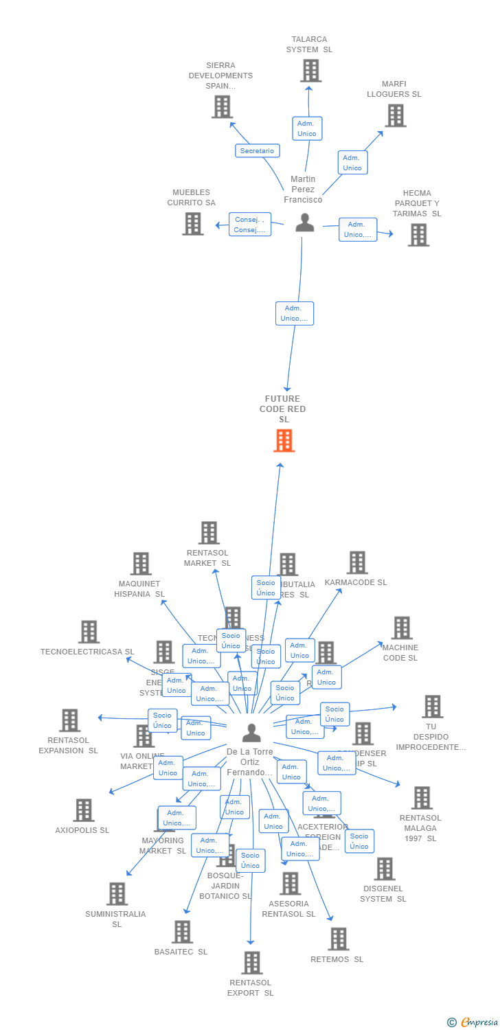 Vinculaciones societarias de FUTURE CODE RED SL