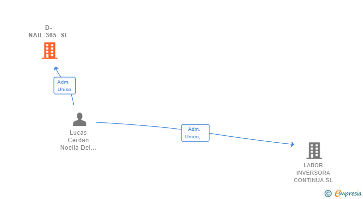 Vinculaciones societarias de D-NAIL-365 SL