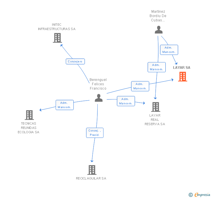 Vinculaciones societarias de LAYAR SA