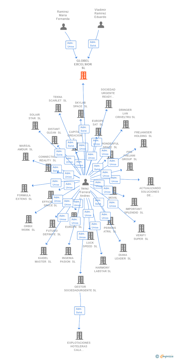 Vinculaciones societarias de GLOBEL EXCELSIOR SL