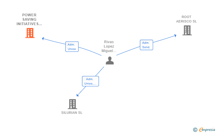 Vinculaciones societarias de POWER SAVING INITIATIVES SL