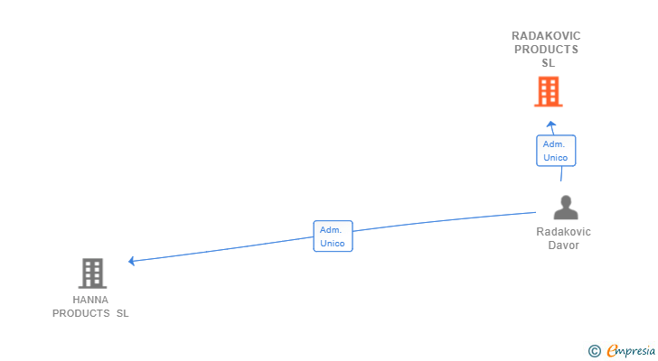 Vinculaciones societarias de RADAKOVIC PRODUCTS SL