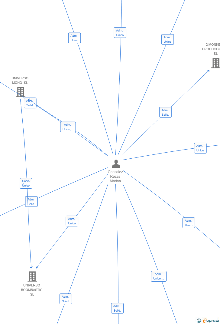 Vinculaciones societarias de MONO COMPANY SL