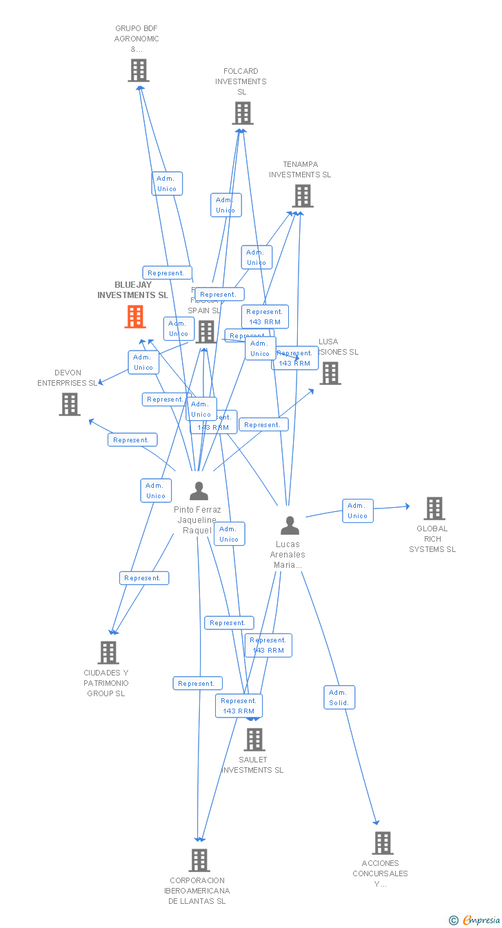 Vinculaciones societarias de BLUEJAY INVESTMENTS SL