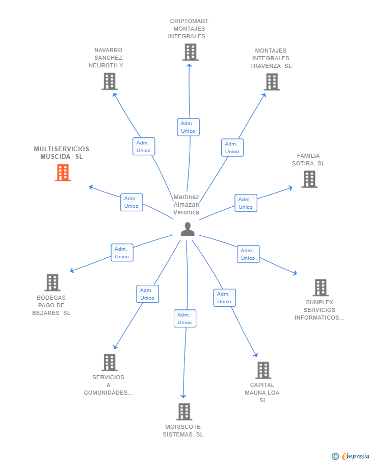 Vinculaciones societarias de MULTISERVICIOS MUSCIDA SL