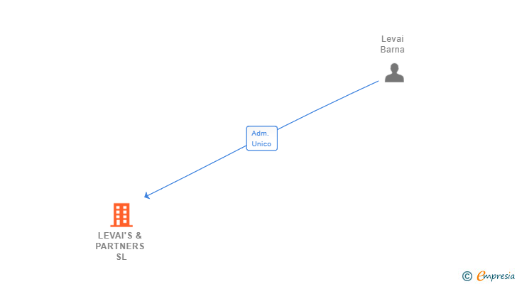 Vinculaciones societarias de LEVAI'S & PARTNERS SL
