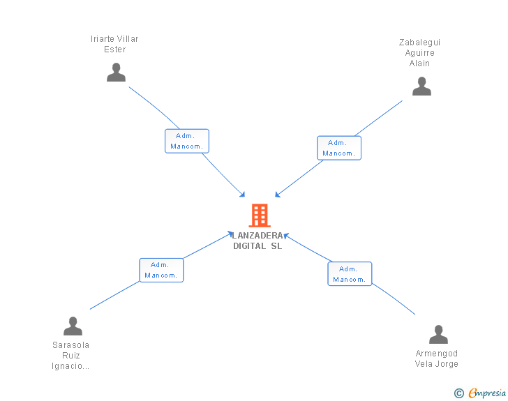 Vinculaciones societarias de LANZADERA DIGITAL SL