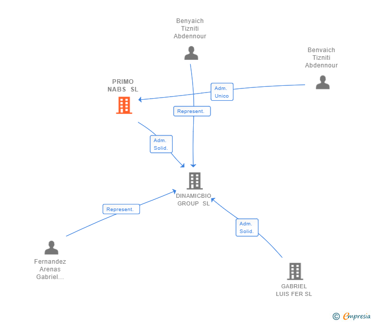 Vinculaciones societarias de PRIMO NABS SL