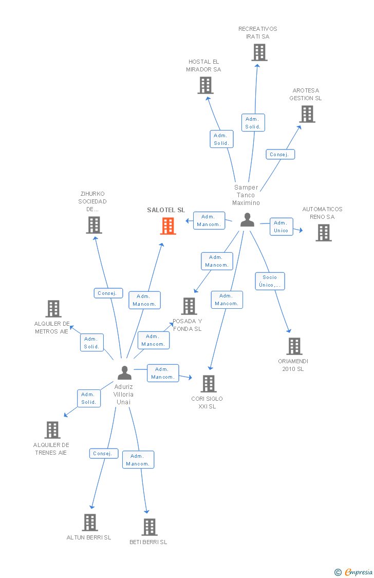 Vinculaciones societarias de SALOTEL SL
