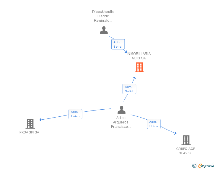 Vinculaciones societarias de INMOBILIARIA ACIS SL