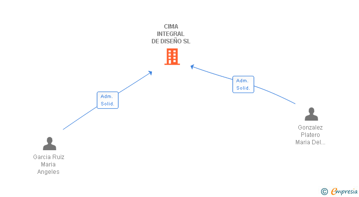 Vinculaciones societarias de CIMA INTEGRAL DE DISEÑO SL