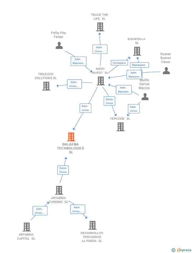 Vinculaciones societarias de BALAENA TECHNOLOGIES SL