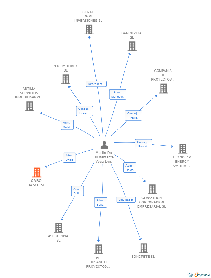 Vinculaciones societarias de CABO RASO SL (EXTINGUIDA)