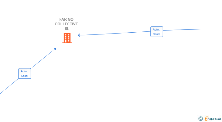Vinculaciones societarias de FAR GO COLLECTIVE SL