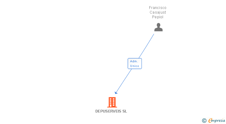 Vinculaciones societarias de DEPUSERVEIS SL