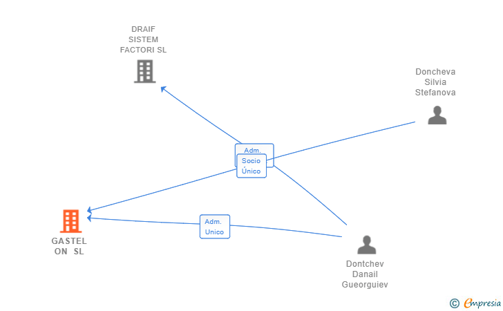 Vinculaciones societarias de GASTEL ON SL