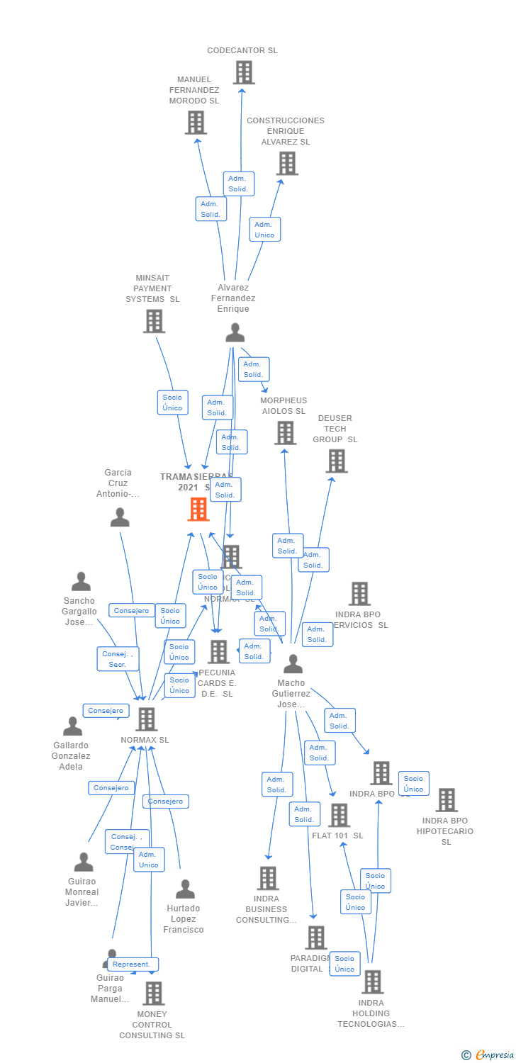 Vinculaciones societarias de TRAMASIERRAS 2021 SL