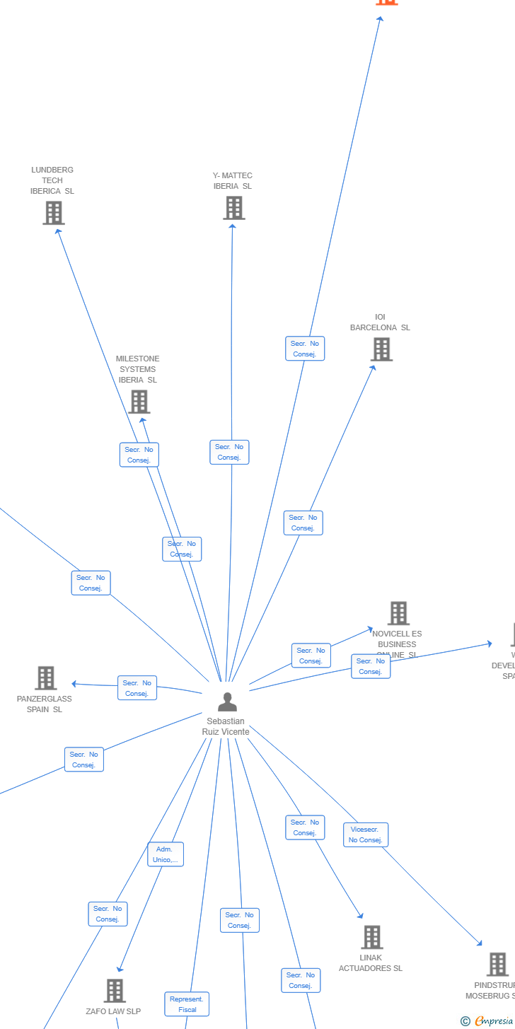 Vinculaciones societarias de PURE POWER CONSULTING SL