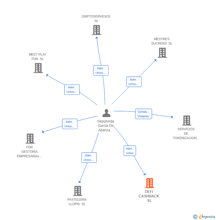 Vinculaciones societarias de DEFI CASHBACK SL