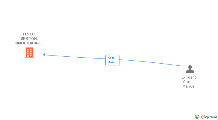Vinculaciones societarias de TESEO GESTION INMOBILIARIA E INVERSION SL