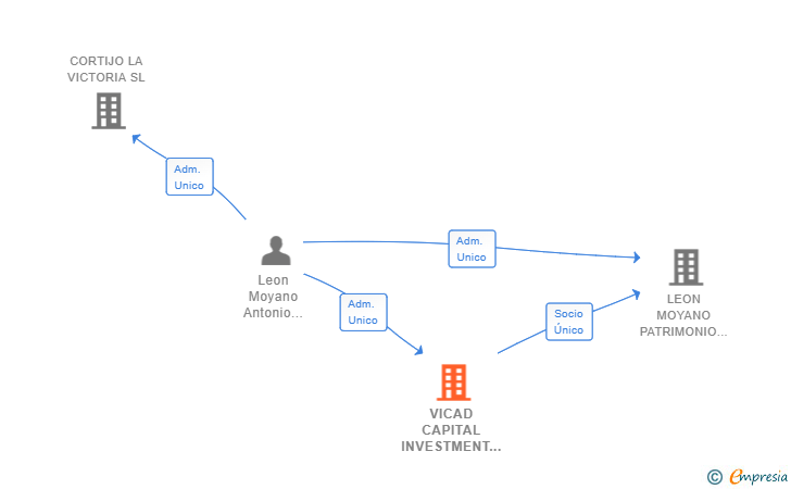 Vinculaciones societarias de VICAD CAPITAL INVESTMENT SL