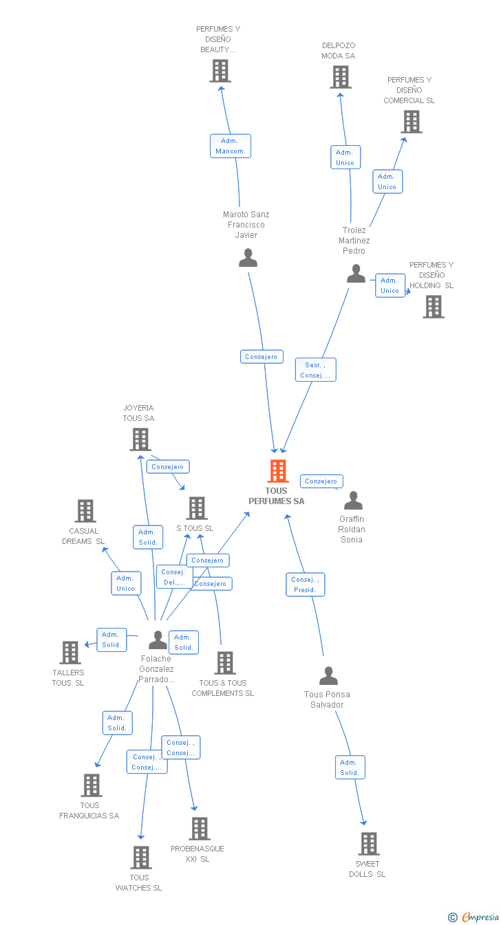 Vinculaciones societarias de TOUS PERFUMES SA