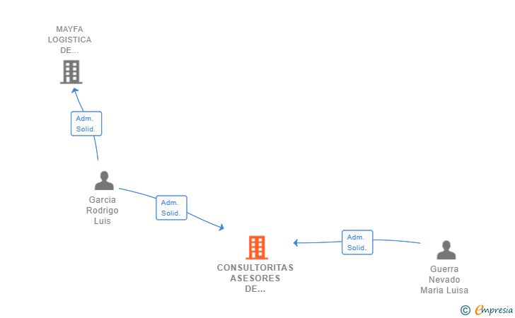 Vinculaciones societarias de CONSULTORITAS ASESORES DE NEGOCIO SL