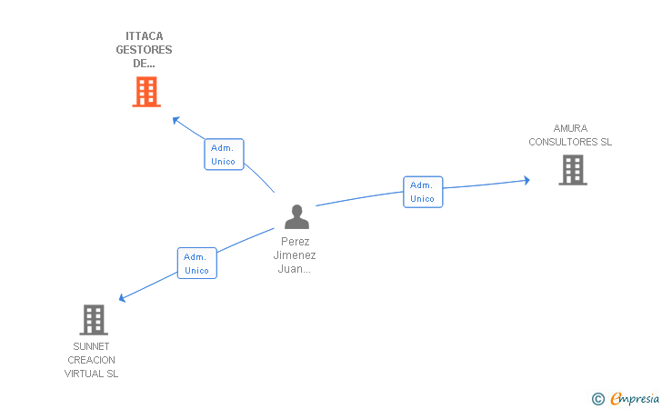 Vinculaciones societarias de ITTACA GESTORES DE FORMACION SL