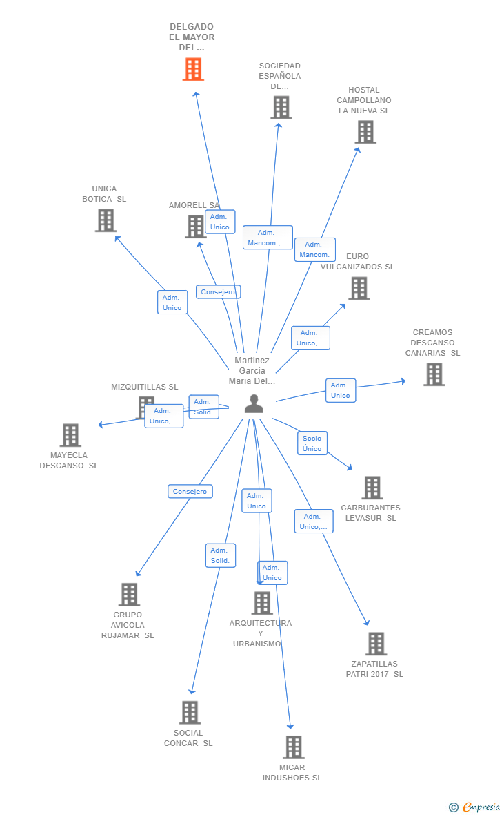 Vinculaciones societarias de DELGADO EL MAYOR DEL DESCANSO SL