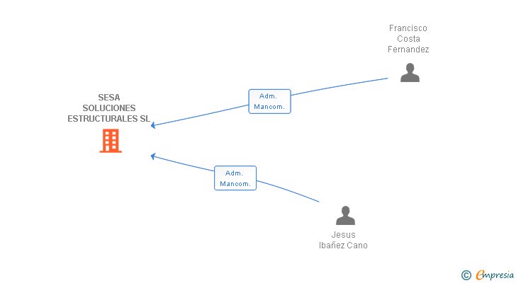Vinculaciones societarias de SESA SOLUCIONES ESTRUCTURALES SL