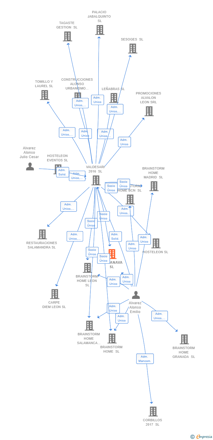 Vinculaciones societarias de ALDEANAVA SL