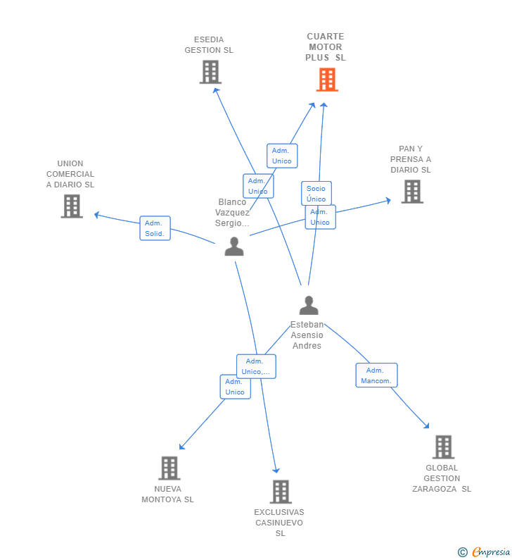 Vinculaciones societarias de CUARTE MOTOR PLUS SL