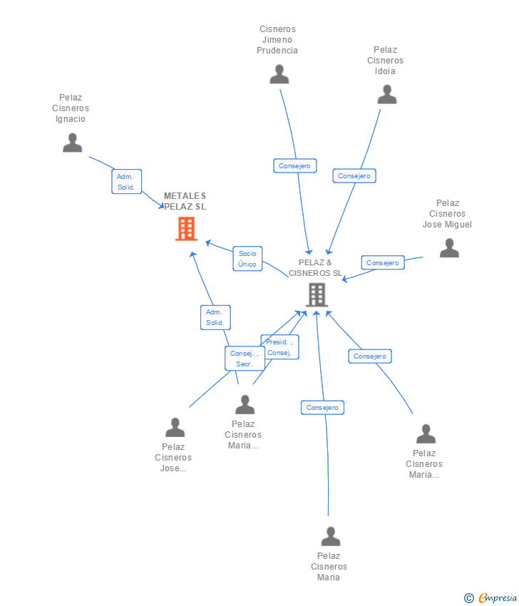 Vinculaciones societarias de METALES PELAZ SL