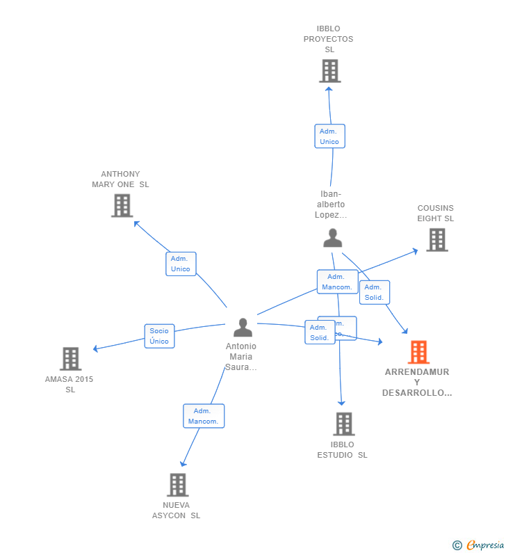 Vinculaciones societarias de ARRENDAMUR Y DESARROLLO SL