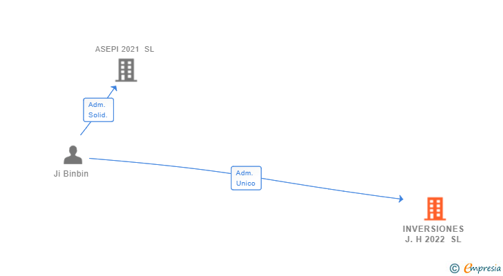 Vinculaciones societarias de INVERSIONES J.H 2022 SL
