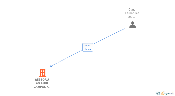 Vinculaciones societarias de ASESORIA AGUSTIN CAMPOS SL