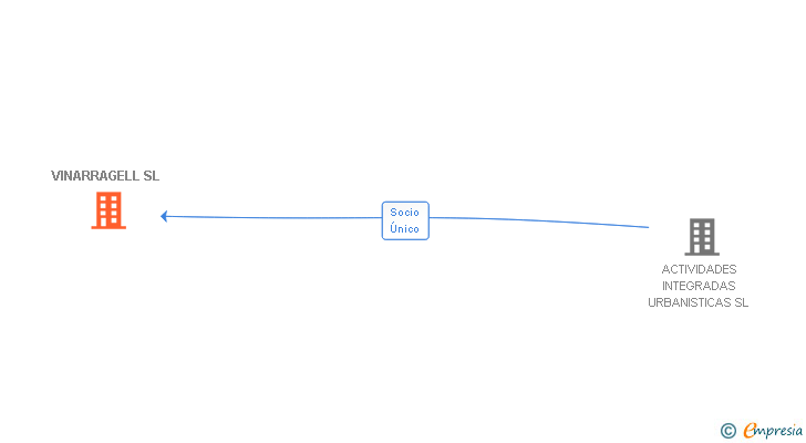 Vinculaciones societarias de VINARRAGELL SL