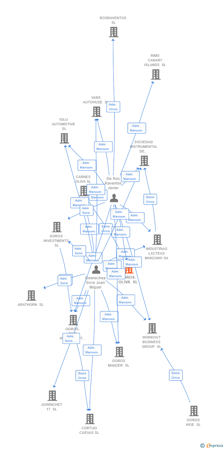 Vinculaciones societarias de GOROS-OLIVA SL