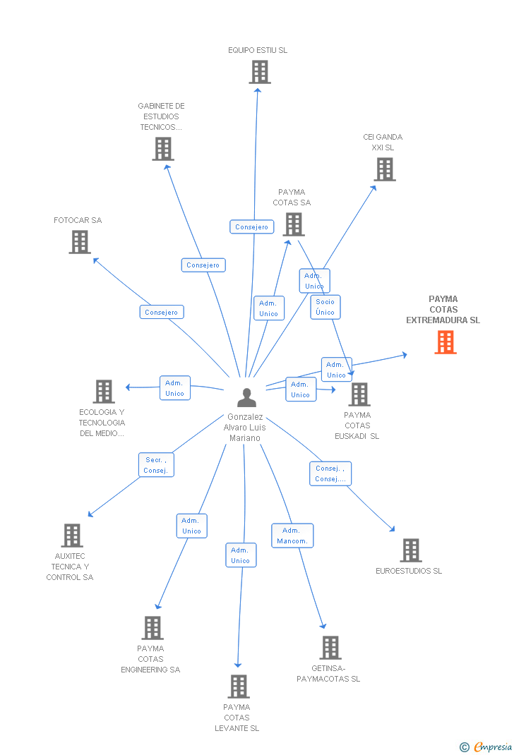 Vinculaciones societarias de PAYMA COTAS EXTREMADURA SL